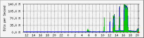 10.99.99.102_eth1 Traffic Graph