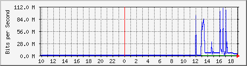 10.99.99.102_tun10 Traffic Graph