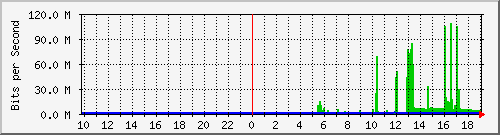 10.99.99.102_tun11 Traffic Graph