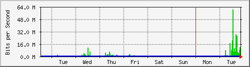 week