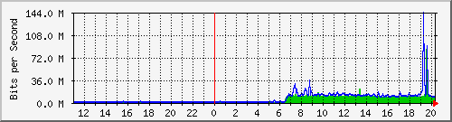 10.99.99.103_eth0 Traffic Graph