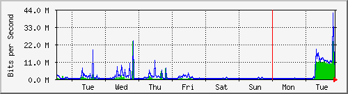 week