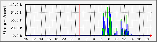 10.99.99.103_eth0.800 Traffic Graph