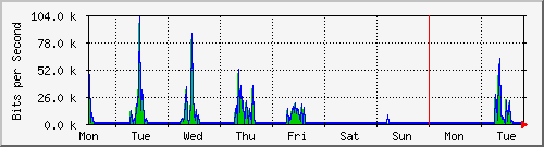 week