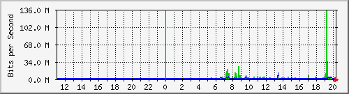 10.99.99.103_eth1 Traffic Graph