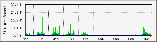 week