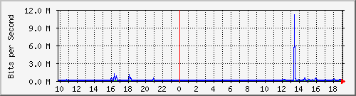 10.99.99.103_tun10 Traffic Graph