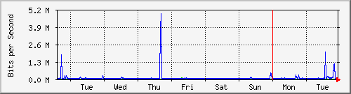 week