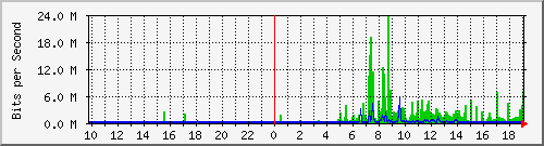 10.99.99.103_tun11 Traffic Graph