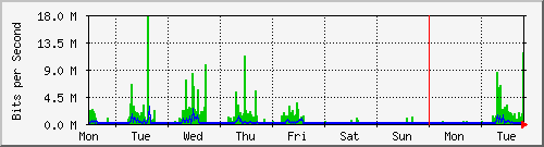 week