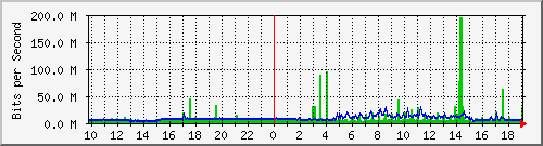 10.99.99.104_eth0 Traffic Graph