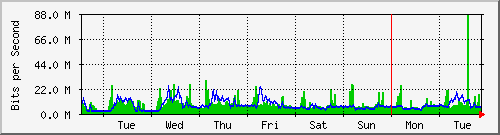 week