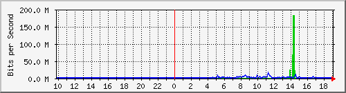10.99.99.104_eth0.103 Traffic Graph
