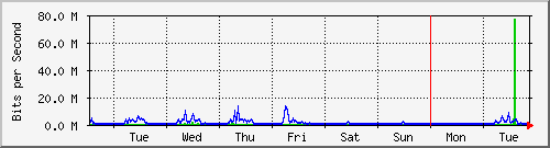 week