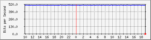 10.99.99.104_eth0.150 Traffic Graph