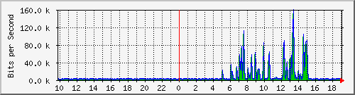 10.99.99.104_eth0.800 Traffic Graph
