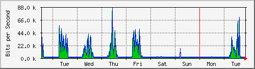 week