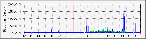 10.99.99.104_eth1 Traffic Graph