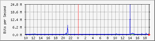 10.99.99.104_tun10 Traffic Graph