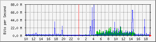 10.99.99.104_tun11 Traffic Graph