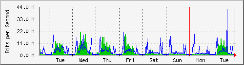 week