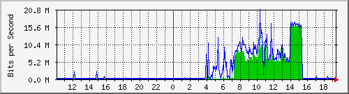 10.99.99.105_eth0 Traffic Graph