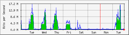 week
