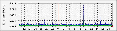 10.99.99.105_eth0.1000 Traffic Graph