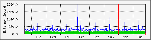 week