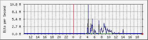 10.99.99.105_eth0.300 Traffic Graph