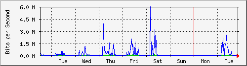 week