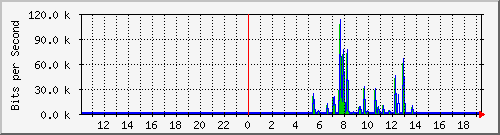 10.99.99.105_eth0.800 Traffic Graph