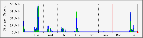 week