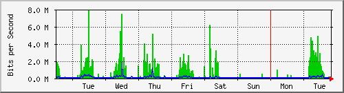 week