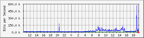 10.99.99.105_tun11 Traffic Graph