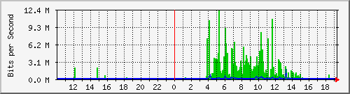 10.99.99.105_tun12 Traffic Graph