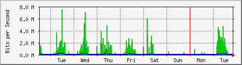 week