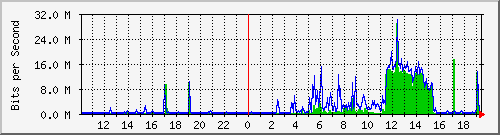 10.99.99.106_eth0 Traffic Graph