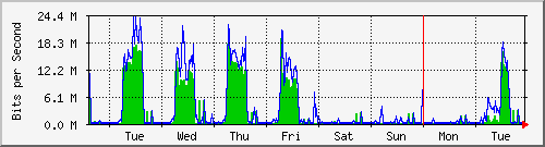 week
