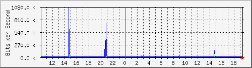 10.99.99.106_eth0.1000 Traffic Graph