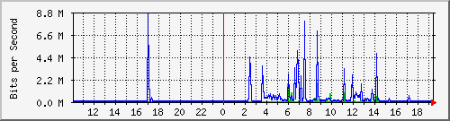 10.99.99.106_eth0.103 Traffic Graph