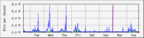 week