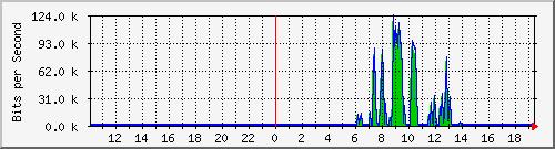 10.99.99.106_eth0.800 Traffic Graph