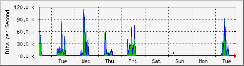 week