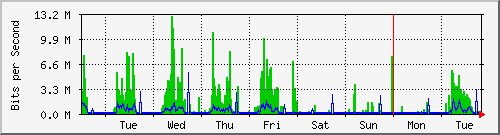 week