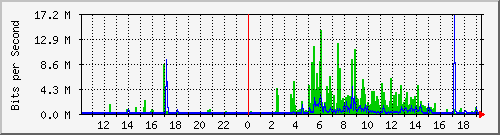 10.99.99.106_tun10 Traffic Graph