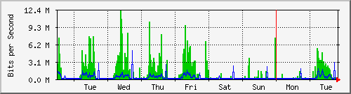 week