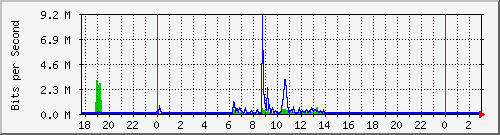 10.99.99.107_eth0 Traffic Graph