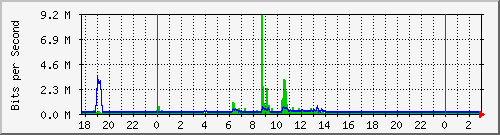 10.99.99.107_eth1 Traffic Graph
