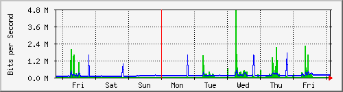week